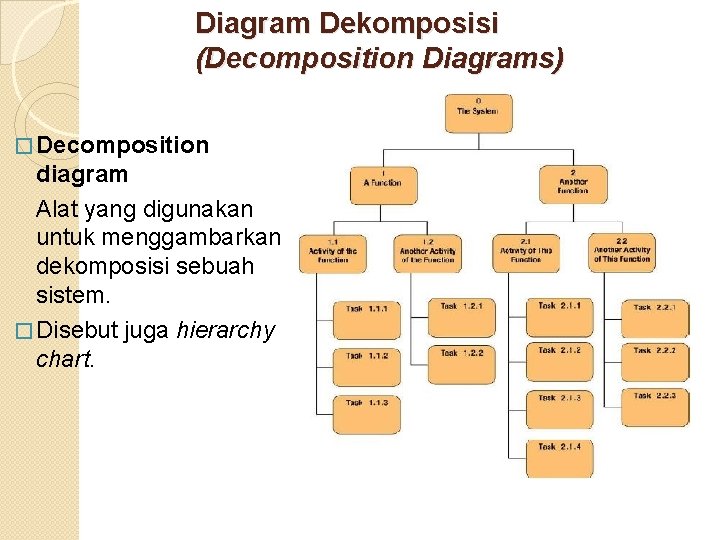 Diagram Dekomposisi (Decomposition Diagrams) � Decomposition diagram Alat yang digunakan untuk menggambarkan dekomposisi sebuah Diagram Dekomposisi (Decomposition Diagrams) � Decomposition diagram Alat yang digunakan untuk menggambarkan dekomposisi sebuah