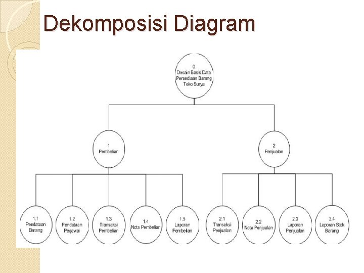 Dekomposisi Diagram 