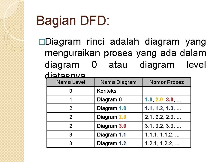 Bagian DFD: �Diagram rinci adalah diagram yang menguraikan proses yang ada dalam diagram 0 Bagian DFD: �Diagram rinci adalah diagram yang menguraikan proses yang ada dalam diagram 0