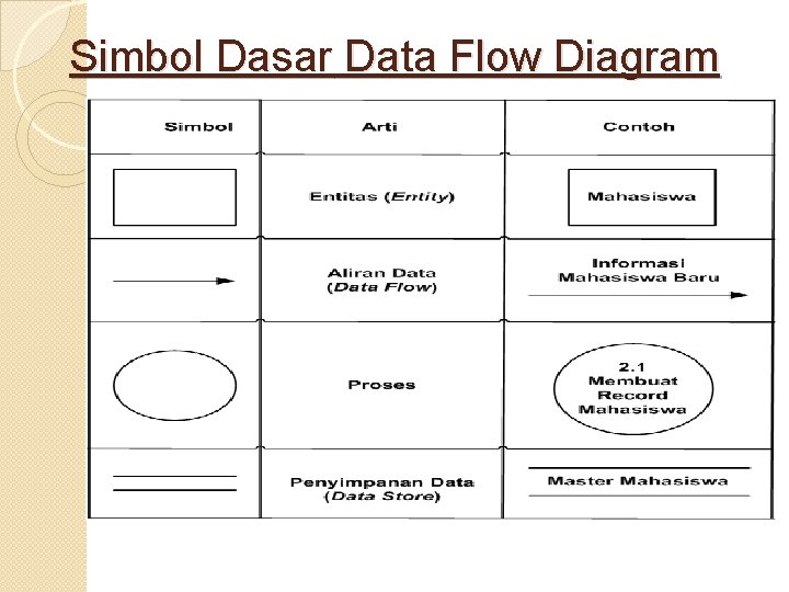 Simbol Dasar Data Flow Diagram 