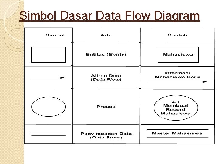 Simbol Dasar Data Flow Diagram Simbol Dasar Data Flow Diagram