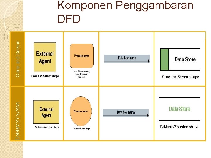 De. Marco/Yourdon Gane and Sarson Komponen Penggambaran DFD De. Marco/Yourdon Gane and Sarson Komponen Penggambaran DFD