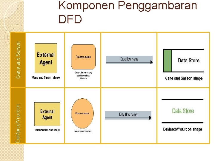 De. Marco/Yourdon Gane and Sarson Komponen Penggambaran DFD 