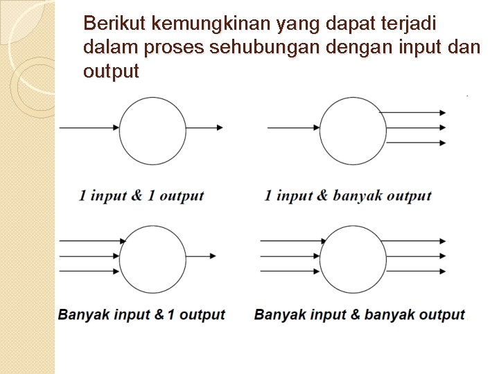 Berikut kemungkinan yang dapat terjadi dalam proses sehubungan dengan input dan output Berikut kemungkinan yang dapat terjadi dalam proses sehubungan dengan input dan output