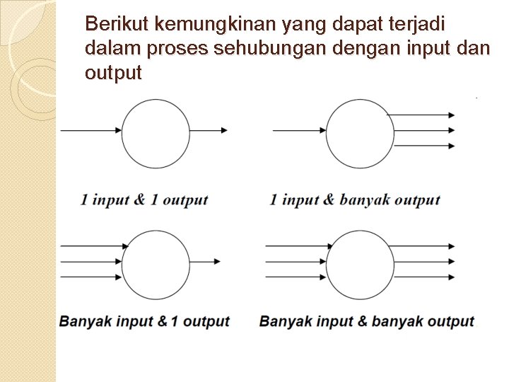 Berikut kemungkinan yang dapat terjadi dalam proses sehubungan dengan input dan output 