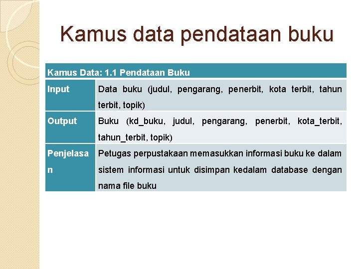 Kamus data pendataan buku Kamus Data: 1. 1 Pendataan Buku Input Data buku (judul, Kamus data pendataan buku Kamus Data: 1. 1 Pendataan Buku Input Data buku (judul,