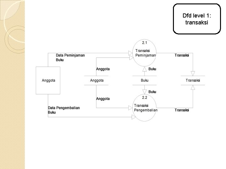 Dfd level 1: transaksi 