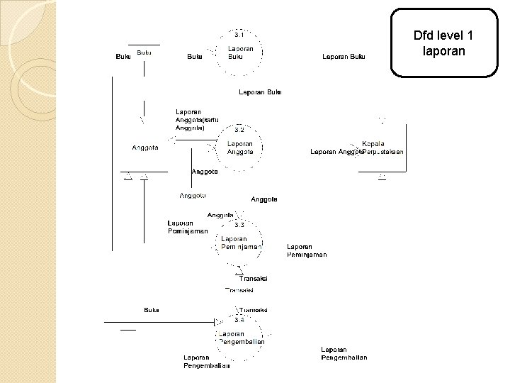 Dfd level 1 laporan Dfd level 1 laporan