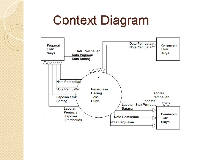 Context Diagram Context Diagram