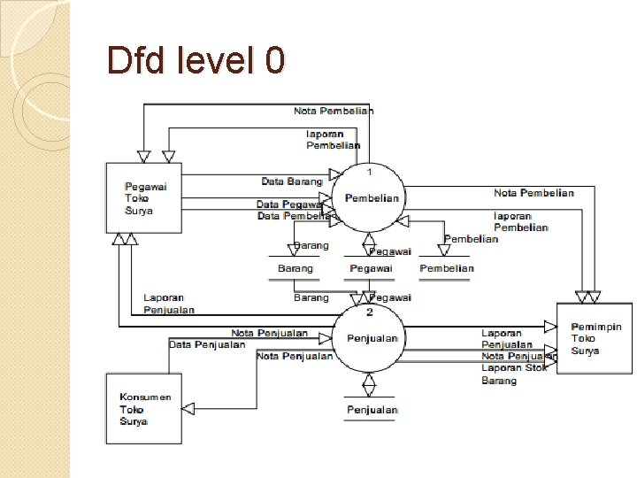 Dfd level 0 Dfd level 0