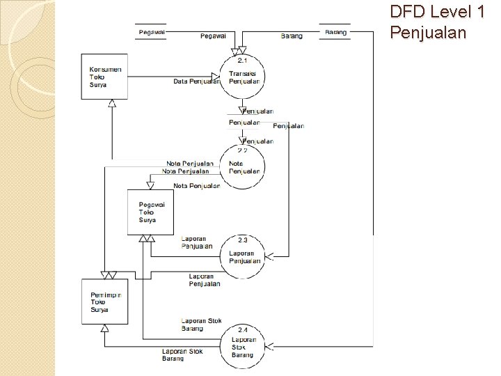 DFD Level 1 Penjualan 