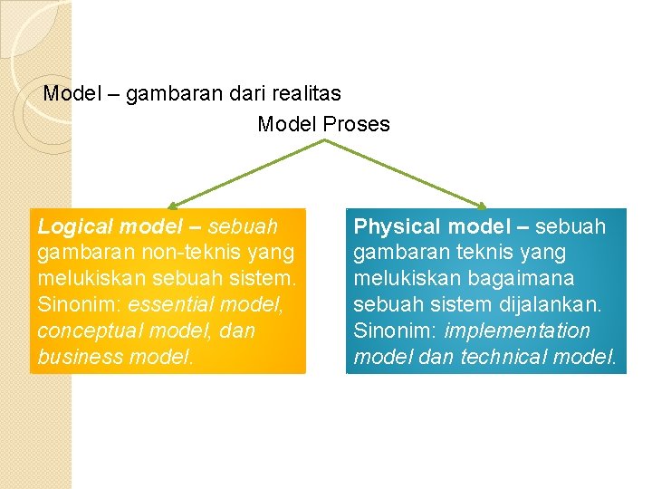 Model – gambaran dari realitas Model Proses Logical model – sebuah gambaran non-teknis yang