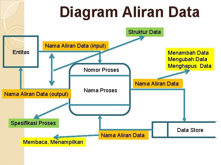 Diagram Aliran Data Struktur Data Nama Aliran Data (input) Entitas Menambah Data Mengubah Data Diagram Aliran Data Struktur Data Nama Aliran Data (input) Entitas Menambah Data Mengubah Data