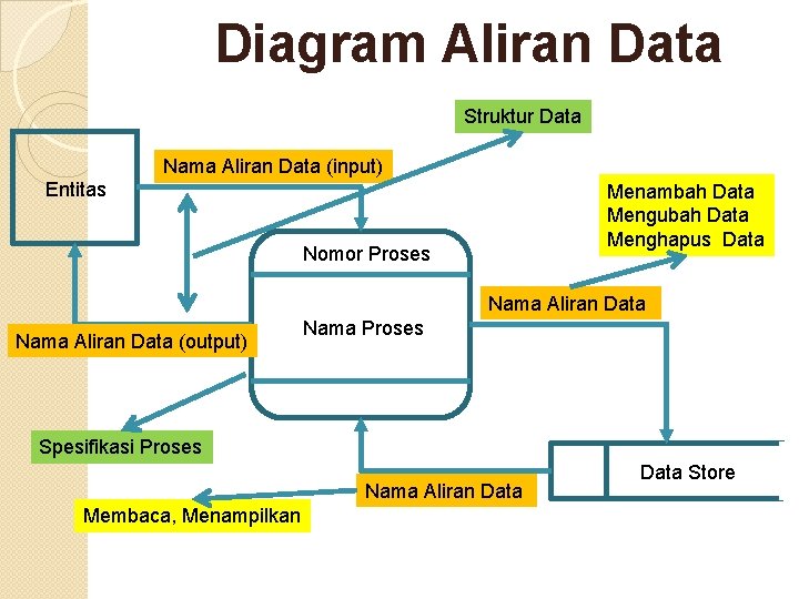 Diagram Aliran Data Struktur Data Nama Aliran Data (input) Entitas Menambah Data Mengubah Data