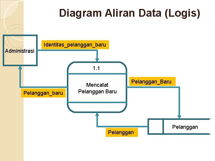 Diagram Aliran Data (Logis) Identitas_pelanggan_baru Administrasi 1. 1 Pelanggan_baru Mencatat Pelanggan Baru Pelanggan_Baru Pelanggan