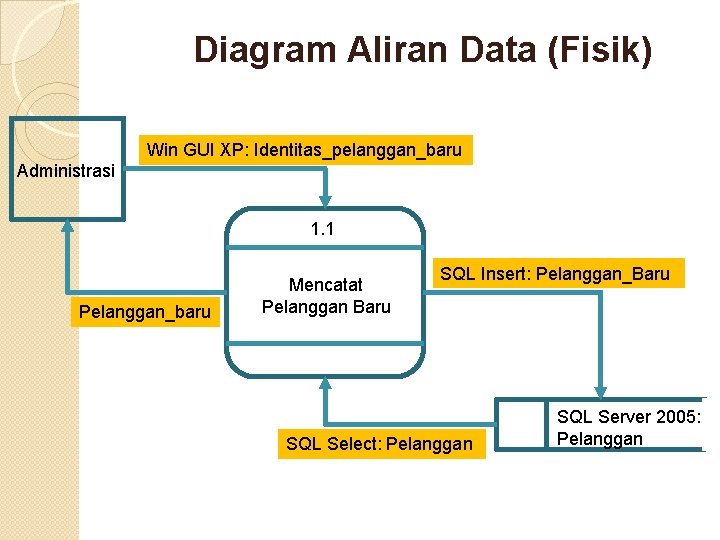 Diagram Aliran Data (Fisik) Win GUI XP: Identitas_pelanggan_baru Administrasi 1. 1 Pelanggan_baru Mencatat Pelanggan