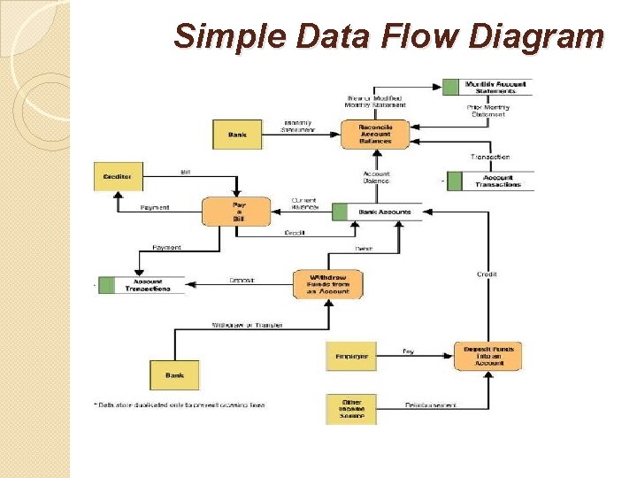 Simple Data Flow Diagram Simple Data Flow Diagram