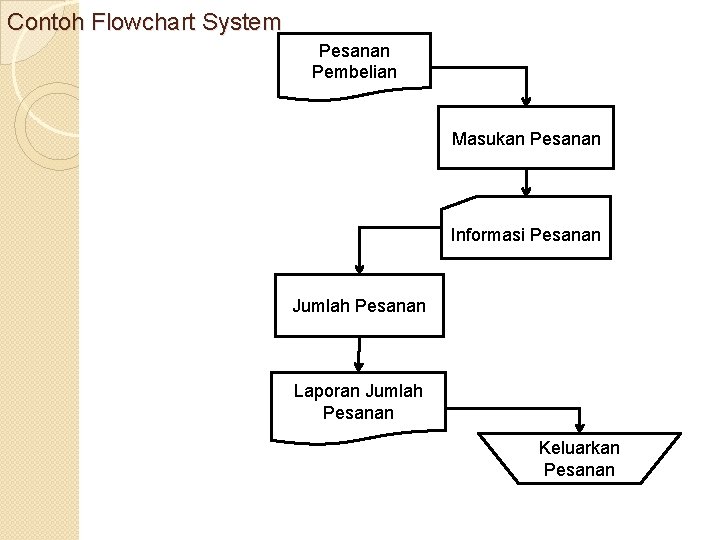 Contoh Flowchart System Pesanan Pembelian Masukan Pesanan Informasi Pesanan Jumlah Pesanan Laporan Jumlah Pesanan