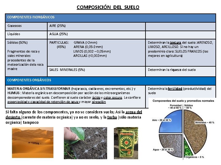 COMPOSICIÓN DEL SUELO COMPONENTES INORGÁNICOS Gaseosos AIRE (25%) Líquidos AGUA (25%) Sólidos (50%) PARTICULAS: