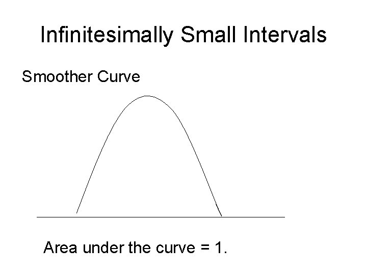 Infinitesimally Small Intervals Smoother Curve Area under the curve = 1. 
