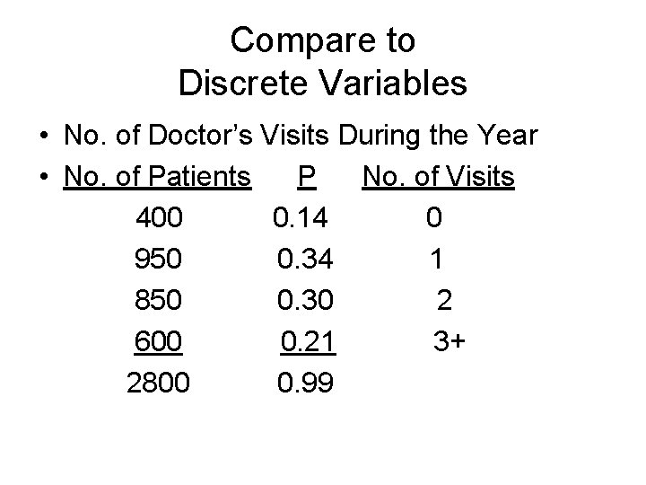 Compare to Discrete Variables • No. of Doctor’s Visits During the Year • No.