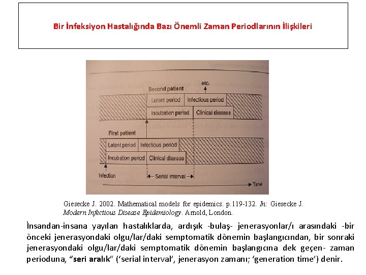 Bir İnfeksiyon Hastalığında Bazı Önemli Zaman Periodlarının İlişkileri Giesecke J. 2002. Mathematical models for