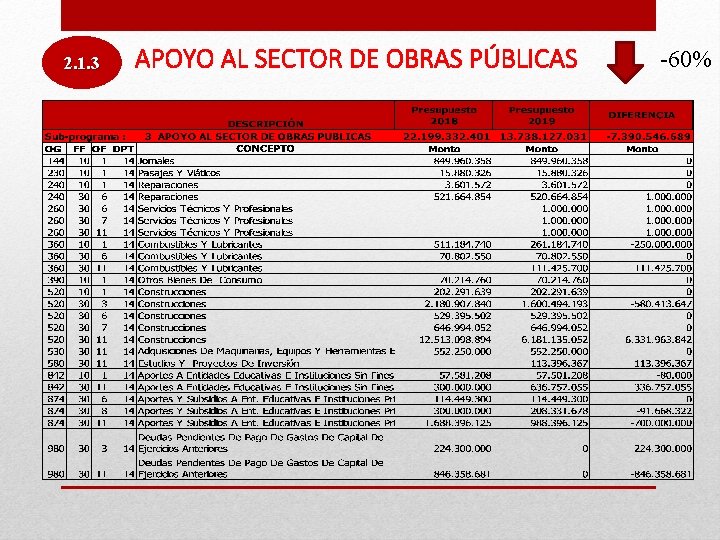 2. 1. 3 APOYO AL SECTOR DE OBRAS PÚBLICAS -60% 