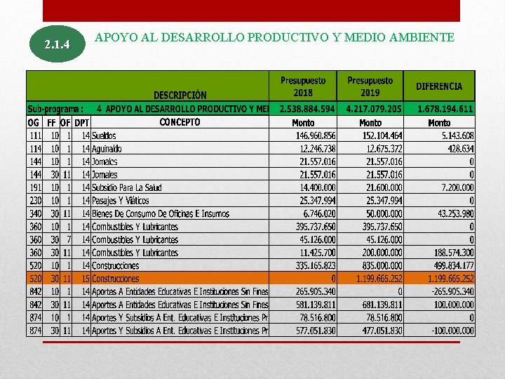 2. 1. 4 APOYO AL DESARROLLO PRODUCTIVO Y MEDIO AMBIENTE 