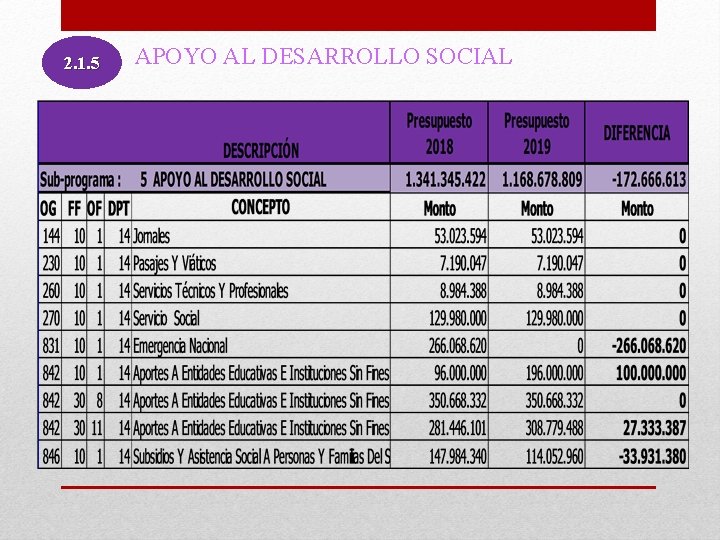 2. 1. 5 APOYO AL DESARROLLO SOCIAL 