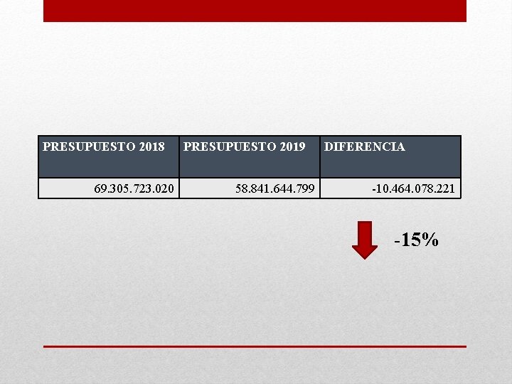 PRESUPUESTO 2018 69. 305. 723. 020 PRESUPUESTO 2019 58. 841. 644. 799 DIFERENCIA -10.