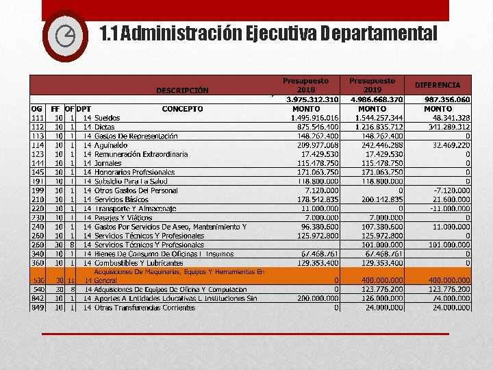1. 1 Administración Ejecutiva Departamental 