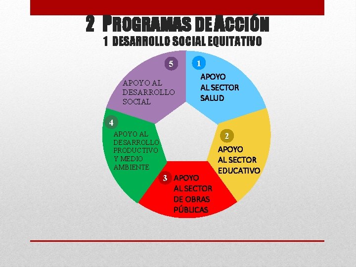 2 PROGRAMAS DE ACCIÓN 1 DESARROLLO SOCIAL EQUITATIVO 5 APOYO AL DESARROLLO SOCIAL 1