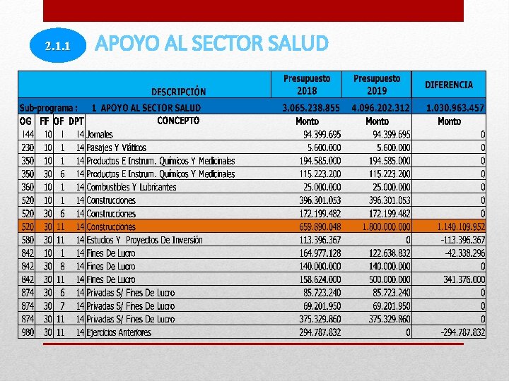 2. 1. 1 APOYO AL SECTOR SALUD 