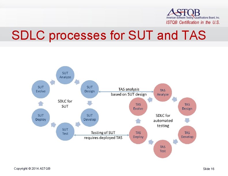 SDLC processes for SUT and TAS Copyright © 2014 ASTQB Slide 16 