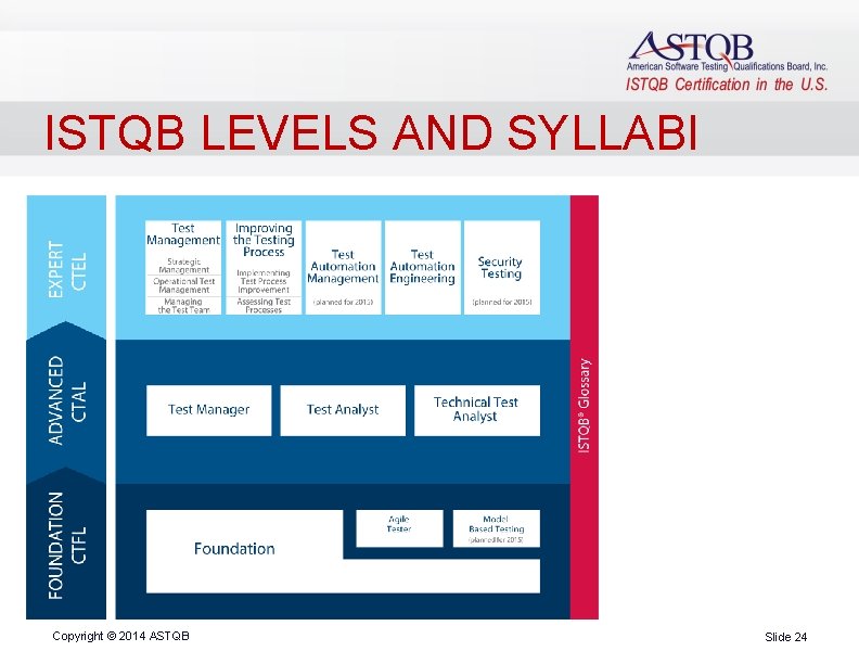 ISTQB LEVELS AND SYLLABI Copyright © 2014 ASTQB Slide 24 