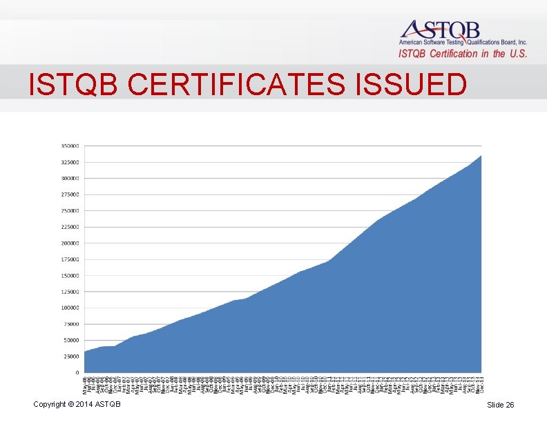 ISTQB CERTIFICATES ISSUED Copyright © 2014 ASTQB Slide 26 