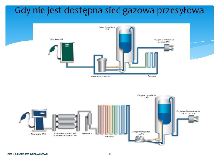 Gdy nie jest dostępna sieć gazowa przesyłowa Izba Gospodarcza Gazownictwa 11 