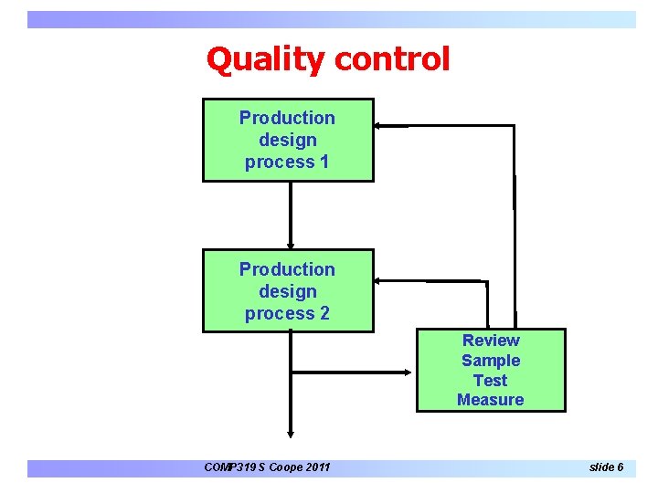 Software Quality Assurance Design and implementation Objectives At