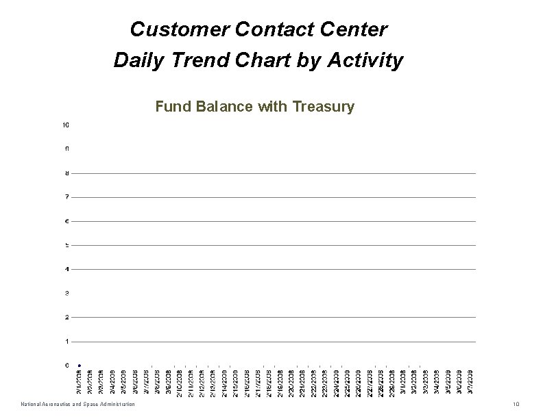 Customer Contact Center Daily Trend Chart by Activity Fund Balance with Treasury National Aeronautics
