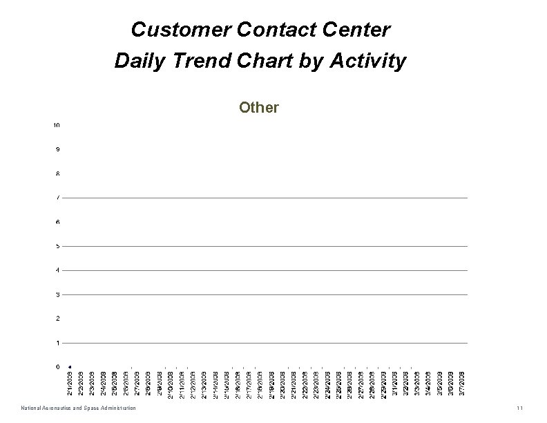 Customer Contact Center Daily Trend Chart by Activity Other National Aeronautics and Space Administration