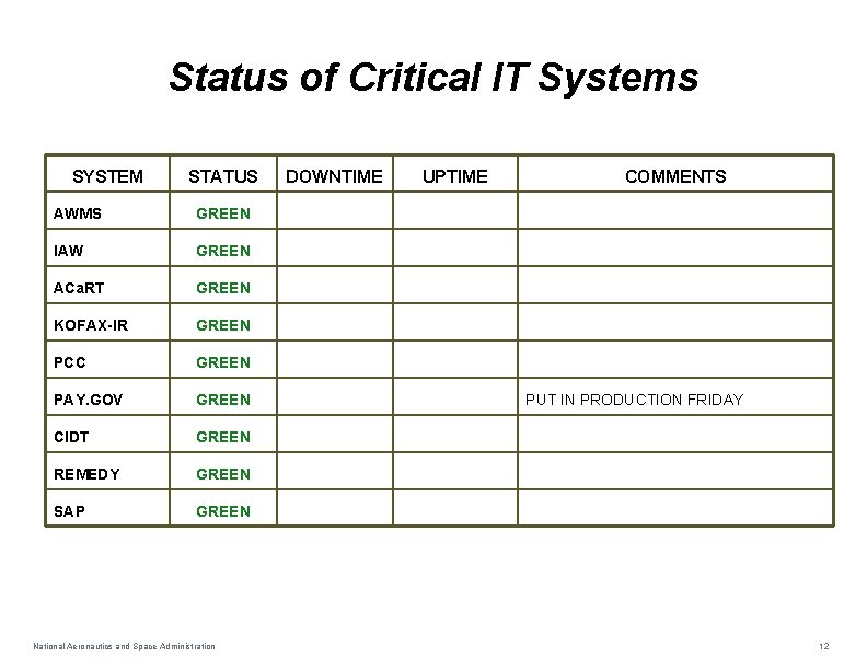 Status of Critical IT Systems SYSTEM STATUS AWMS GREEN IAW GREEN ACa. RT GREEN