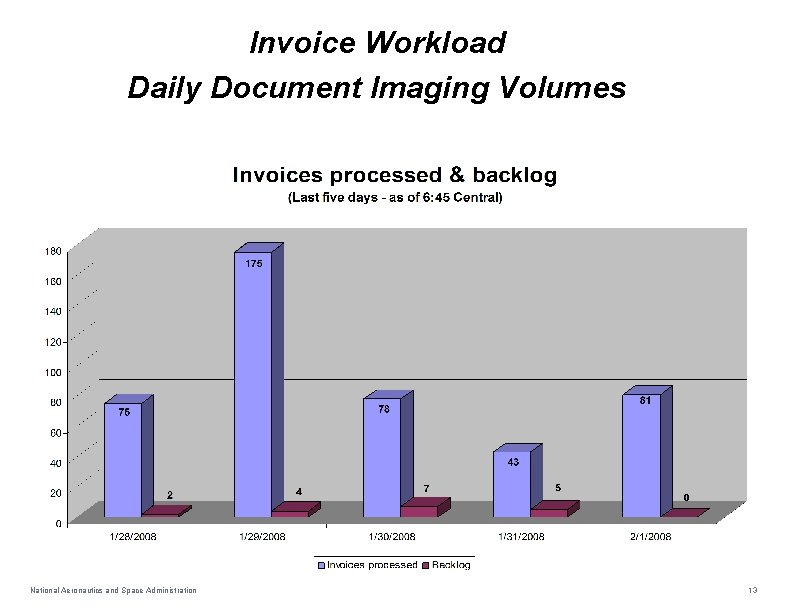 Invoice Workload Daily Document Imaging Volumes National Aeronautics and Space Administration 13 