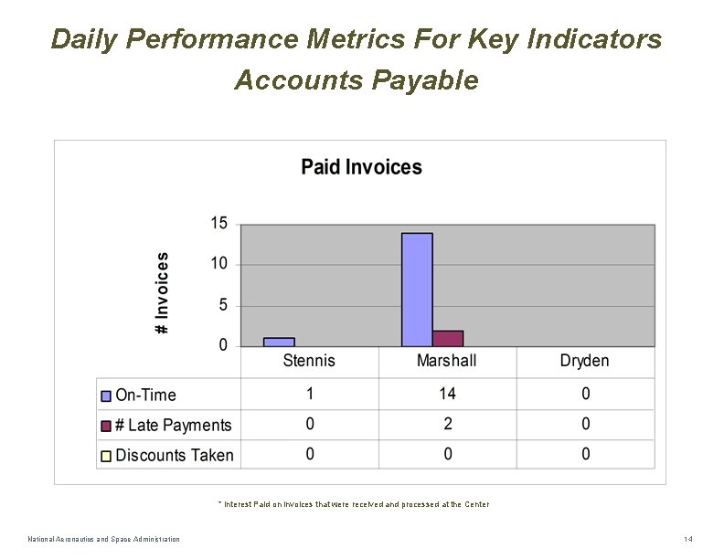 Daily Performance Metrics For Key Indicators Accounts Payable * Interest Paid on invoices that