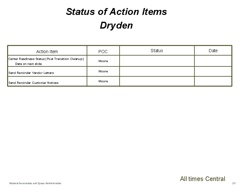 Status of Action Items Dryden Action Item Center Readiness Status (Post Transition Cleanup) Data