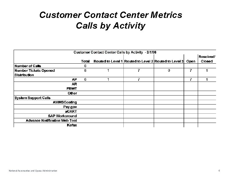 Customer Contact Center Metrics Calls by Activity National Aeronautics and Space Administration 5 