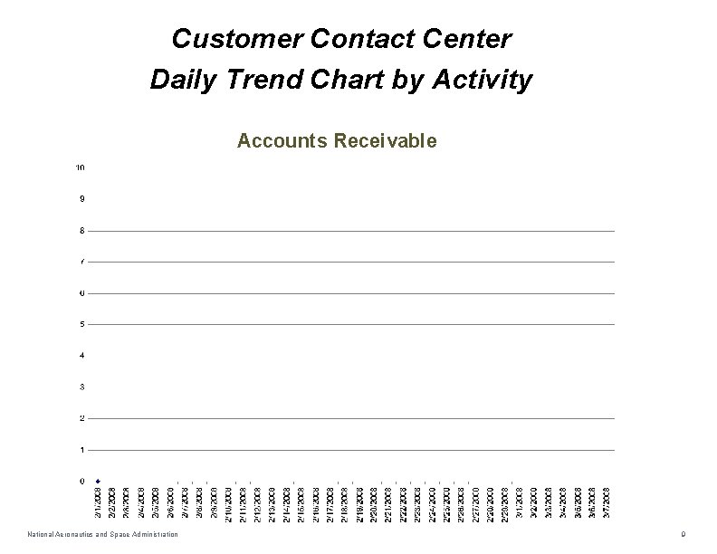 Customer Contact Center Daily Trend Chart by Activity Accounts Receivable National Aeronautics and Space