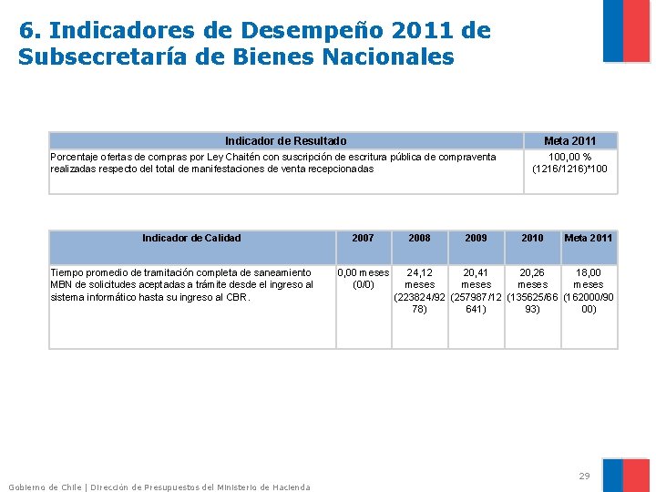 6. Indicadores de Desempeño 2011 de Subsecretaría de Bienes Nacionales Indicador de Resultado Meta