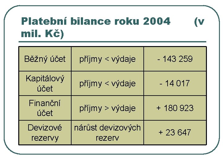 Platební bilance roku 2004 mil. Kč) (v Běžný účet příjmy < výdaje - 143