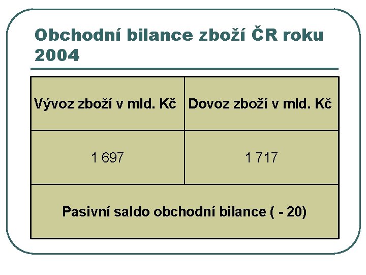 Obchodní bilance zboží ČR roku 2004 Vývoz zboží v mld. Kč Dovoz zboží v