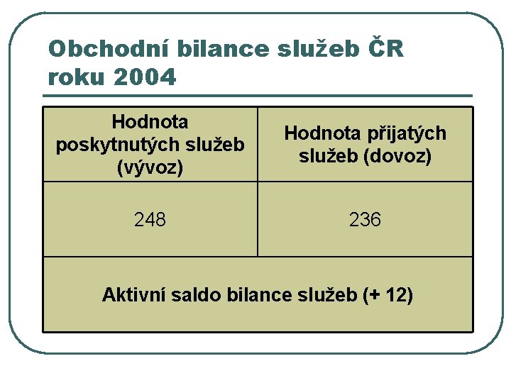 Obchodní bilance služeb ČR roku 2004 Hodnota poskytnutých služeb (vývoz) Hodnota přijatých služeb (dovoz)